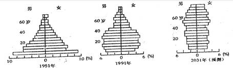 读图"我国某省不同年份人口金字塔图,回答问题.
