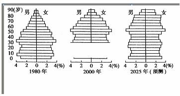中国人口变化_人口地域结构变化率