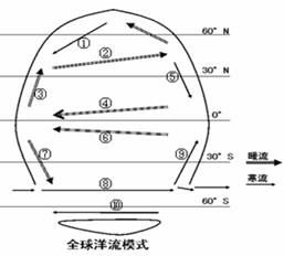 洋流模式图