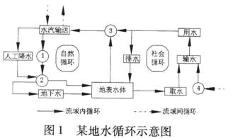 水循环包括自然循环和社会循环.读图1,回答下列问题.