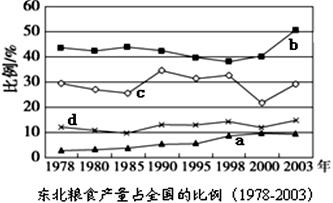 耕地机_东北地区人均耕地(3)