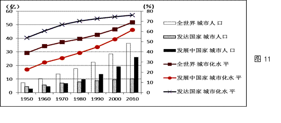 doc 读1950～2010年世界城市化进程示意图(图,回答 题.