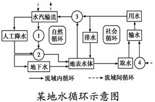 水循环包括自然循环和社会循环.读图 ,回答 ～ 题