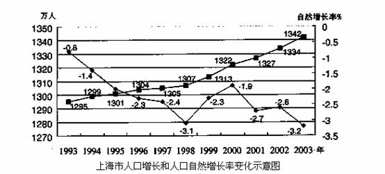 中国人口增长率变化图_2010年南通人口增长率