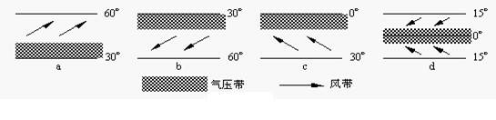 当我国各地白昼时间最长时,图七中四幅图所示气压带,风带分布正确的是