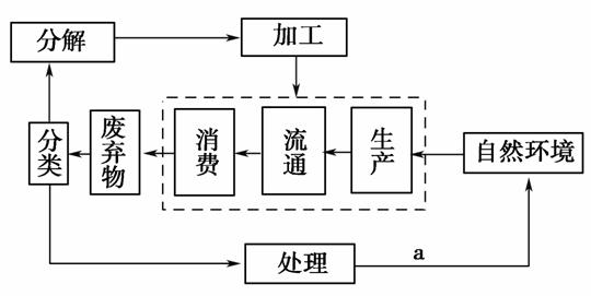 读循环经济模式图,回答11～12题.11.下列行为能较好体现"循环经济"