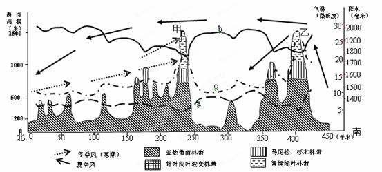 读我国南岭自然景观剖面图回答2122题
