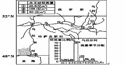 下图为乌拉尔河(注入最大的内陆湖—里海)水系示意图