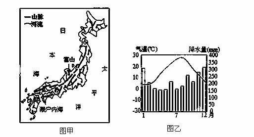 下图甲为日本山河分布示意图,图乙为富山市气温和降水季节分布示意图