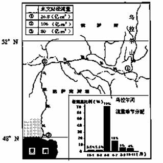 右图为乌拉尔河水系示意图,①②③为三个水文观测站.读图回答9—10题.