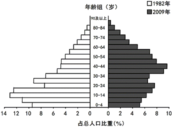 中国人口年龄结构图_中国人口年龄统计