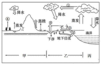 读下面水循环示意图回答下列问题10分