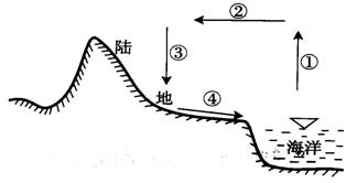 读水循环示意图结合所学知识回答78题