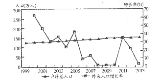 城市人口特征_城市是社会经济发展最活跃的地区.读图回答 1 1950年至2000年.该地