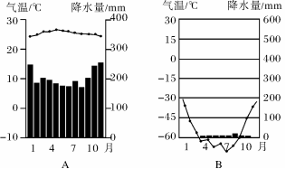 读图20-13中两幅气温曲线和降水量柱状图,回答问题.图20-13(1)a,b两地