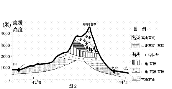 下图2表示我国某山脉的垂直自然带读图回答79题