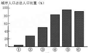 逆城市化城市人口数量_在逆城市化阶段 A.大城市中心区人口向生态环境较好