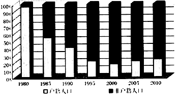 城市人口的构成_2011届上海市宝山区高三4月模拟考试地理卷(2)