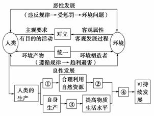 读人类与环境关系图,完成 题.