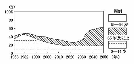 城市人口年龄构成_目前我国人口迁移的方向和年龄构成是 ①城市迁往农村 ②