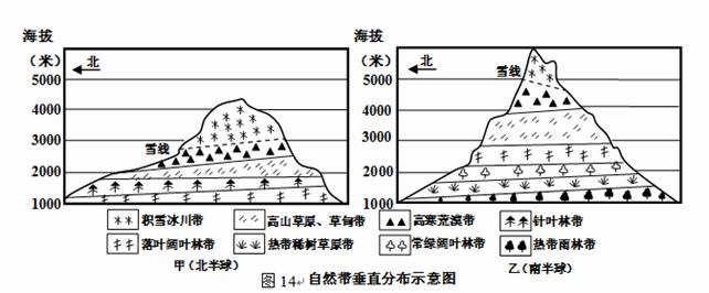 读甲,乙两山地垂直自然带谱分布示意图(图14),回答下列问题.(1)