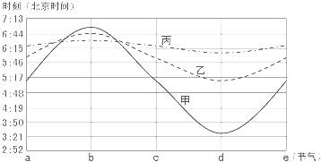 doc 下图为"我国甲,乙,丙三地某年内的日出时刻变化曲线图",图中的a,b