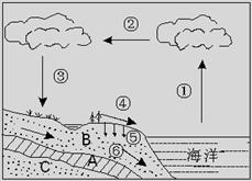 读全球水循环示意图完成2829题