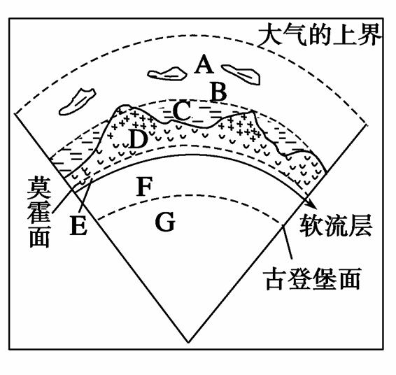 高中地理地球的圈层结构试题列表-高中地理宇宙中的地球