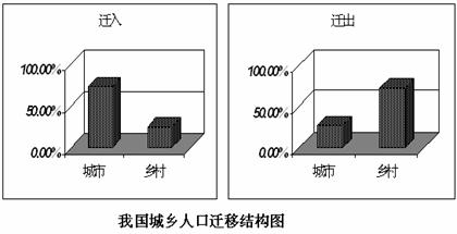 北京人口增长特点_人口迁移时空特点(3)