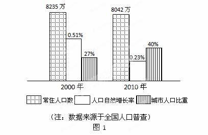 中国人口增长率变化图_近年人口增长率