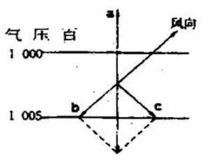 右图是形成北半球近地面风的各种力的示意图,据图,的