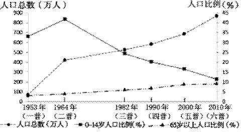 第六次人口普查 年龄结构_第六次人口普查调查表