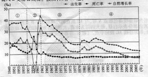 中国人口出生率曲线图_中国人口变化曲线图