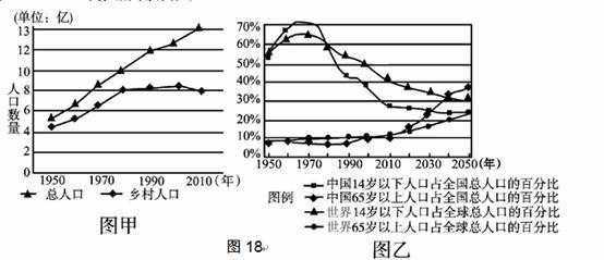 阅读材料,回答下列问题。(7分) 材料一:国务院决定,我国于2010年11月1日0时进行第六次全国人口普查。 此次普查主要调查人口和住户的基本情况,内容包括性别、年龄等。图17为2000年与2050年中国人口的年龄性别结构图。 材料二:图18中甲图为1950-2010 年中国人口增长统计图,乙图为19502050年中国和世界14岁以下与65岁以上人口百分比统计折线图(20102050年数据为预测值)。 (1)据材料一中信息判断,2000年与2050年中国人口的年龄性别结构的共同特点是( )(1分)