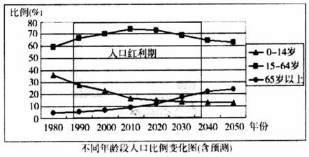 中国人口红利现状_什么是人口红利期