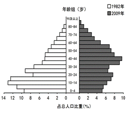 中国人口出生率曲线图_2009中国人口出生率