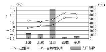 海南省人口出生率_北京人口出生率