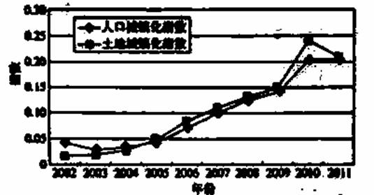 人口城镇化滞后_常住人口城镇化图片(2)