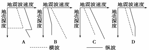 地质学家常利用地震波来寻找海底油气矿藏,下列四幅地震波示意图中