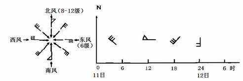 我国是世界上受台风影响最大的国家之一,左图是"风向标示意图,右图是