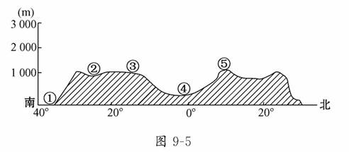 读某地区沿20°e的地形剖面图,回答1,2题.