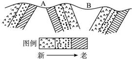 读下面的一幅褶曲示意图,完成下列问题.