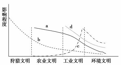 读人类文明进程及社会经济增长主导因素变化示意图,回答下列问题.